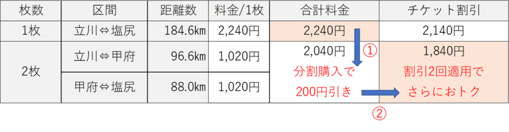 裏ワザ活用で当日でも最大7円引き 中央線特急 あずさ かいじ 特急券のオトクな買い方 あっチャンス